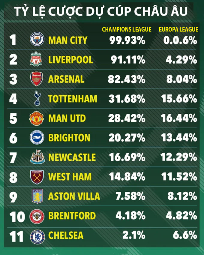 MU và Chelsea được dự đoán nằm ngoài top 4 Premier League