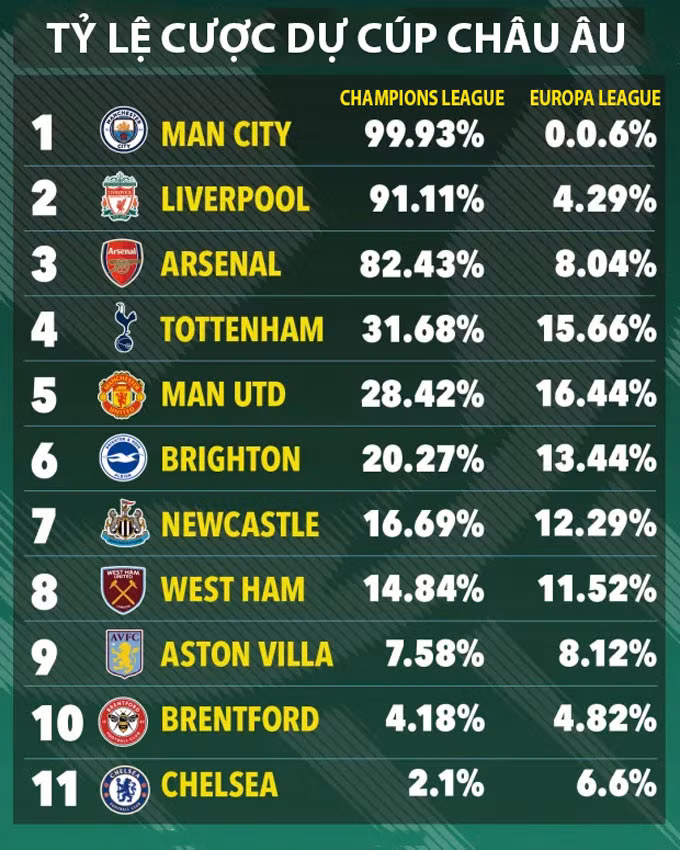 MU và Chelsea được dự đoán nằm ngoài top 4 Premier League