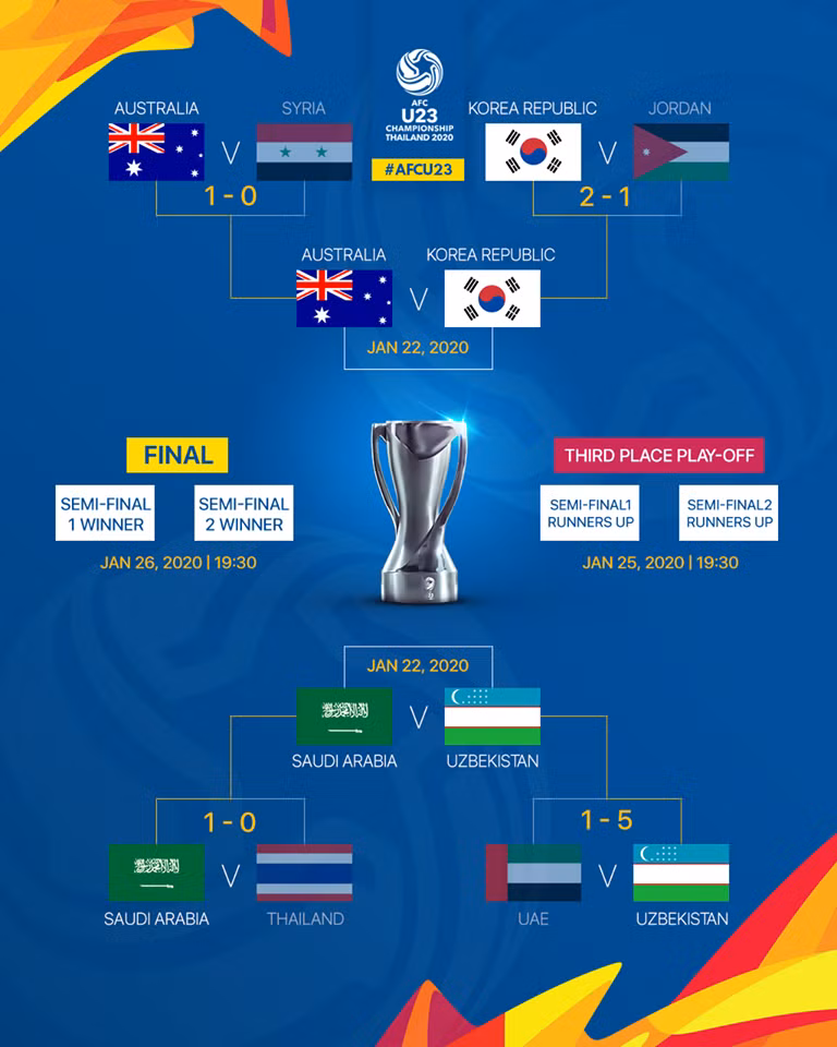 Lịch thi đấu bán kết U23 châu Á 2020: Hàn Quốc vs Australia, Saudi Arabia vs Uzbekistan