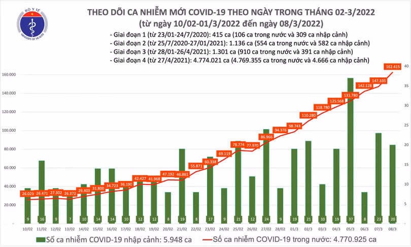 Ngày 8/3: Số mắc COVID-19 tăng lên 162.435 ca; Bắc Ninh bổ sung hơn 32.000 F0