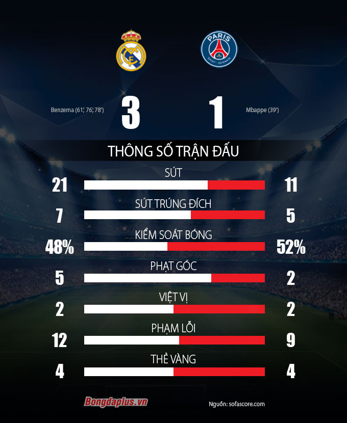 Benzema lập hat-trick trong 17 phút, Real ngược dòng kịch tính trước PSG