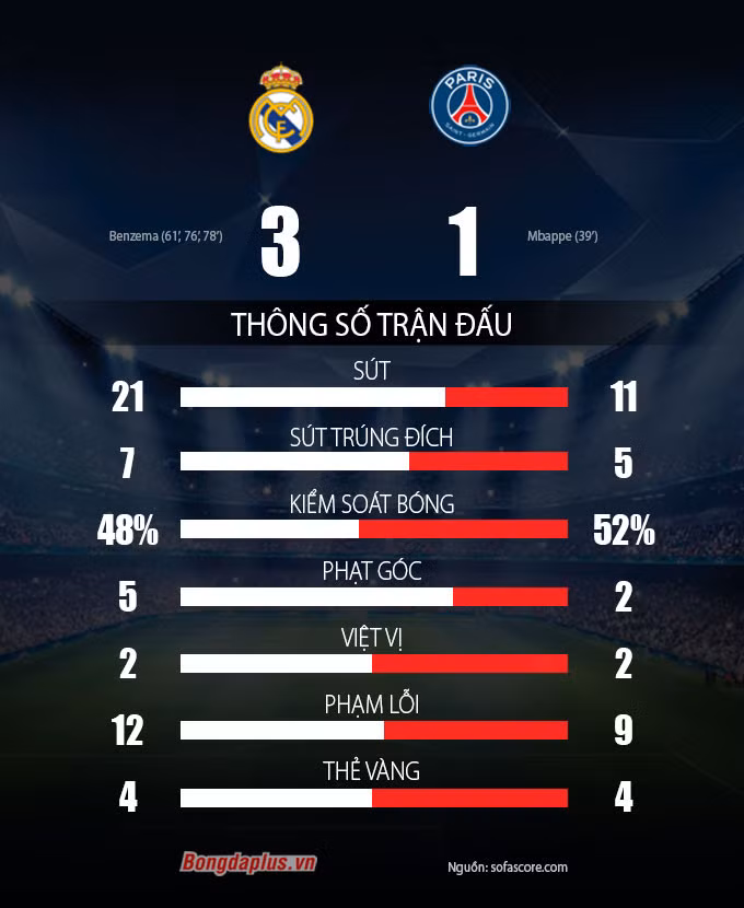 Benzema lập hat-trick trong 17 phút, Real ngược dòng kịch tính trước PSG