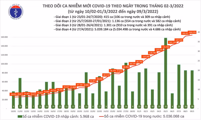 Ngày 9/3: Số mắc COVID-19 cả nước tăng lên 164.596 ca; 3 tỉnh bổ sung hơn 100.000 F0