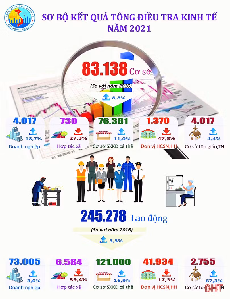 Công bố kết quả tổng điều tra kinh tế và cơ sở hành chính Hà Tĩnh năm 2021