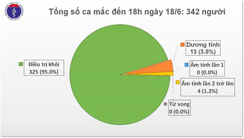 Thêm 7 ca bệnh nhập cảnh là người trở về từ Kuwait, 1 trường hợp quê Hà Tĩnh