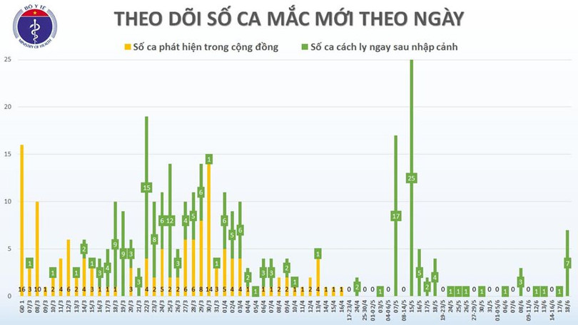 Thêm 7 ca bệnh nhập cảnh là người trở về từ Kuwait, 1 trường hợp quê Hà Tĩnh