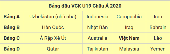 Việt Nam rơi vào bảng đấu khó khăn tại VCK U19 Châu Á 2020