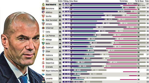 real thong tri o mua giai gia tuong tu khi zidane linh an