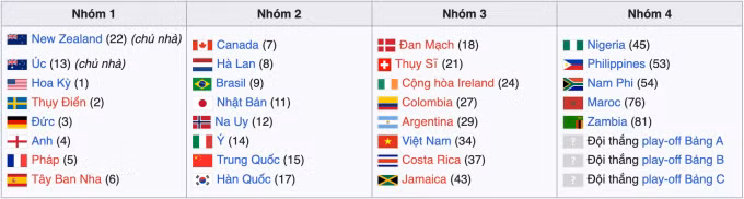 Việt Nam ở nhóm ba World Cup nữ 2023