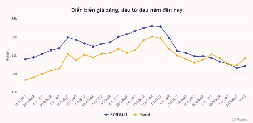 Giá xăng, dầu tăng trở lại