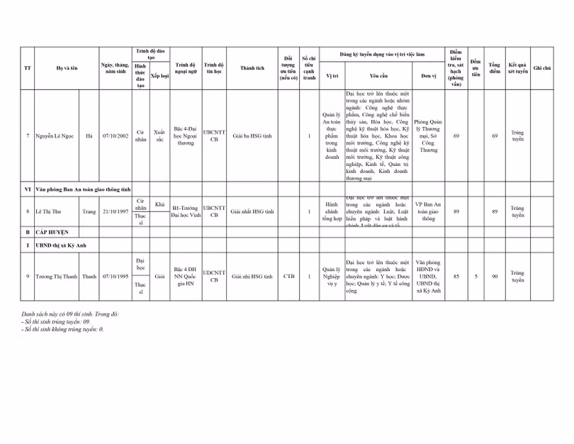 Hà Tĩnh phê duyệt kết quả xét tuyển thu hút nhân tài theo Nghị định 140