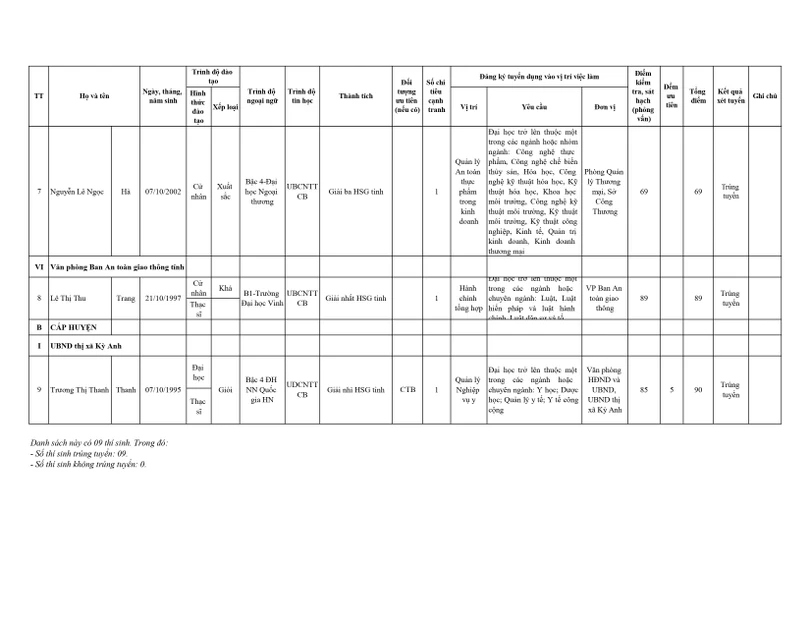 Hà Tĩnh phê duyệt kết quả xét tuyển thu hút nhân tài theo Nghị định 140