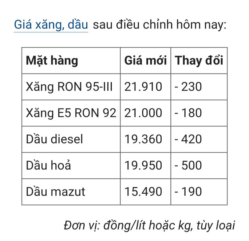 Xăng dầu đồng loạt giảm