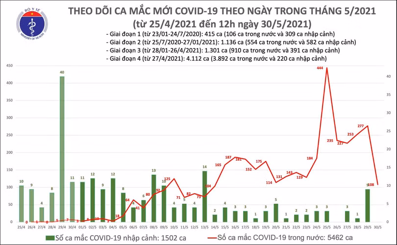 Trưa 30/5: Thêm 56 ca mắc Covid-19 trong nước, Bắc Giang và Bắc Ninh chiếm 54 ca