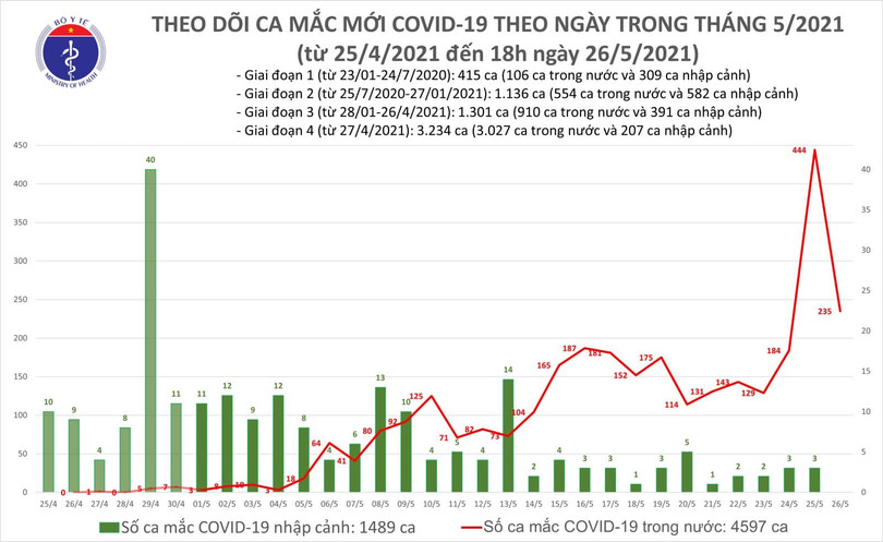 Tối 26/5: Thêm 115 ca mắc COVID-19, riêng Bắc Giang và Bắc Ninh 103 ca