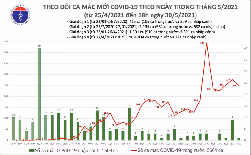 Tối 30/5: Có 142 ca mắc Covid-19 trong nước, riêng TP Hồ Chí Minh ghi nhận 49 ca