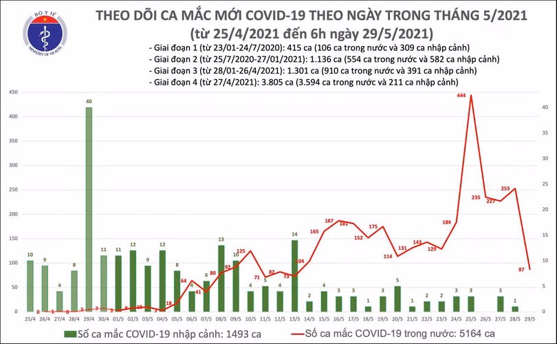 Thêm 87 ca mắc Covid-19 trong nước, Bắc Ninh và Bắc Giang chiếm 84 ca