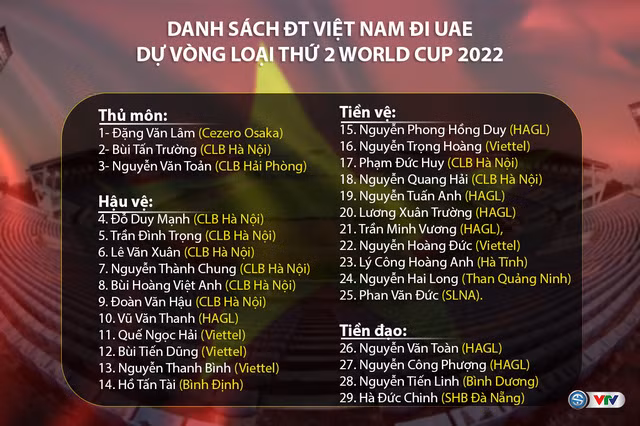 CHÍNH THỨC: Danh sách ĐT Việt Nam sang UAE dự 3 trận Vòng loại World Cup 2022 khu vực châu Á