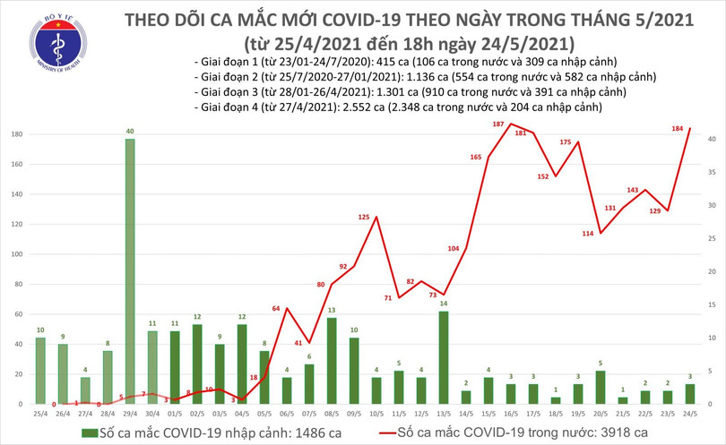Tối 24/5: Thêm 95 ca mắc COVID-19 trong nước, Bắc Giang và Bắc Ninh chiếm 77 ca ảnh 1 Tối 24/5: Thêm 95 ca mắc COVID-19 trong nước, Bắc Giang và Bắc Ninh chiếm 77 ca