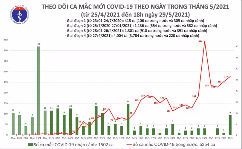 Thêm 141 ca mắc Covid-19, trong đó Bắc Giang 67 ca