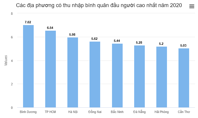 Vì sao thu nhập bình quân ở Bình Dương đứng đầu cả nước?