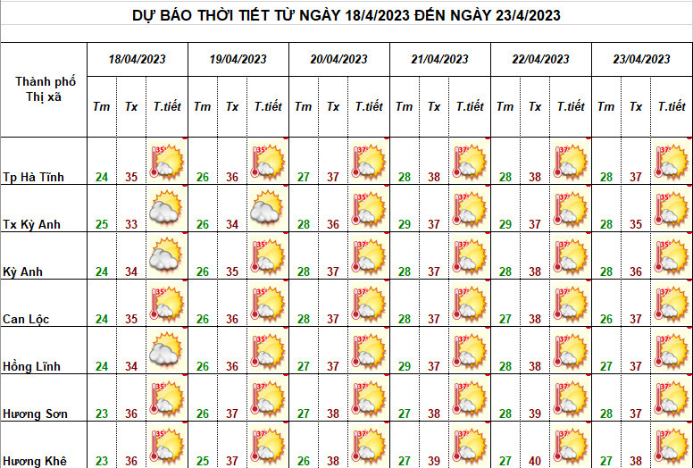 Hà Tĩnh bước vào đợt nắng nóng mới, có nơi 39 độ C