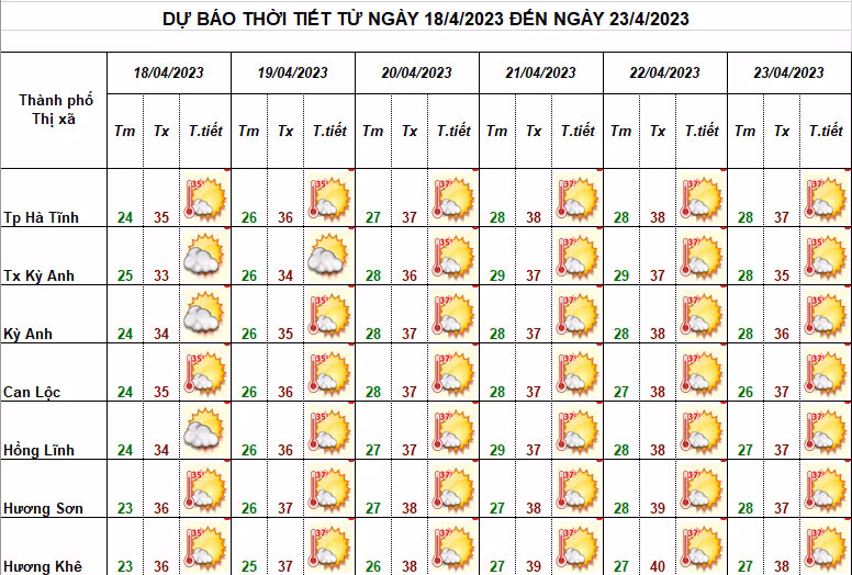 Hà Tĩnh bước vào đợt nắng nóng mới, có nơi 39 độ C