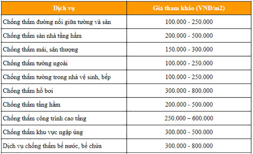 Bảng giá dịch vụ chống thấm trọn gói mới nhất