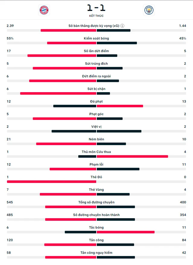 Haaland đưa Man City vào bán kết, Inter tạo derby Milano