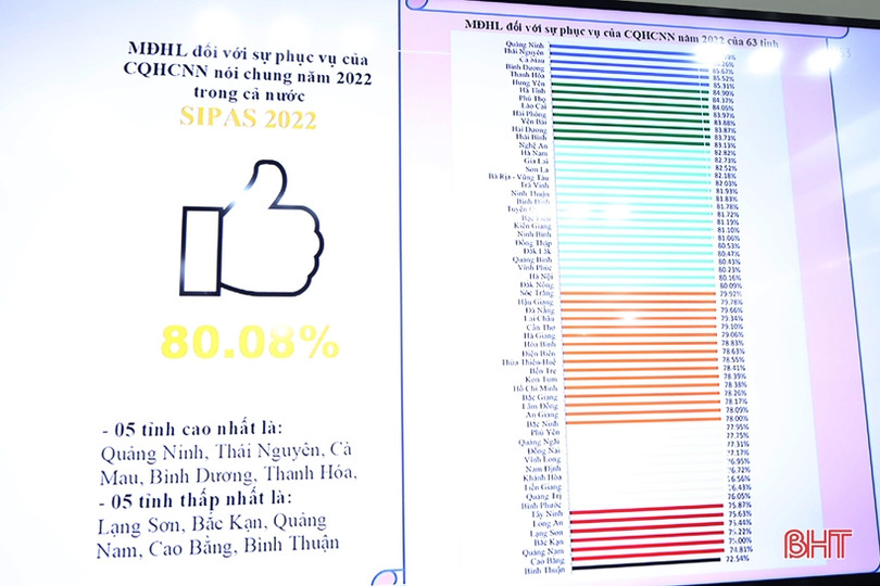 Hà Tĩnh xếp thứ 7 cả nước về Chỉ số SIPAS năm 2022