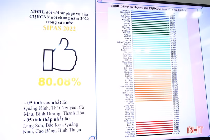 Hà Tĩnh xếp thứ 7 cả nước về Chỉ số SIPAS năm 2022