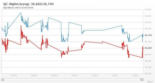 Diễn biến giá vàng SJC tại DOJI trong 7 ngày qua gia vang hom nay phuc hoi nhe khi usd tiep tuc suy yeu
