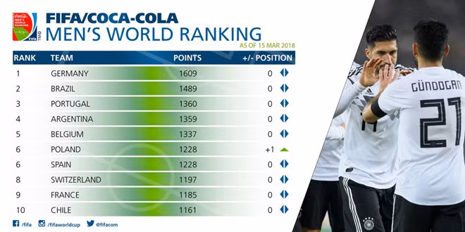 bong da viet nam giu vung vi tri tren dinh dong nam a
