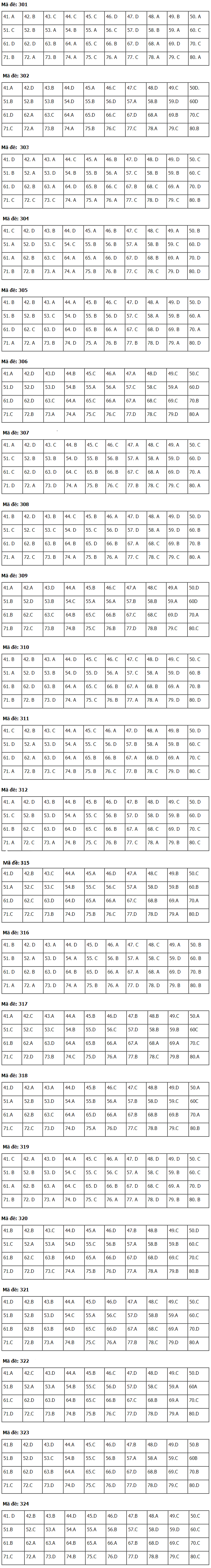 Gợi ý đáp án đề thi THPT quốc gia 2019 môn Lịch sử, Địa lý, GDCD