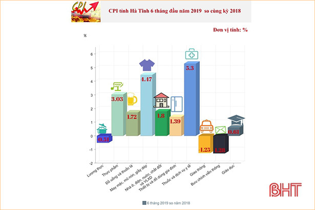 “Điểm mặt” các nhóm hàng làm tăng chỉ số giá tiêu dùng Hà Tĩnh tháng 6