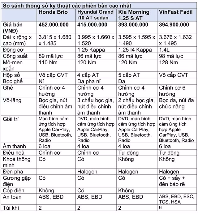 Giá không rẻ, Honda Brio “đấu” thế nào với các đối thủ?