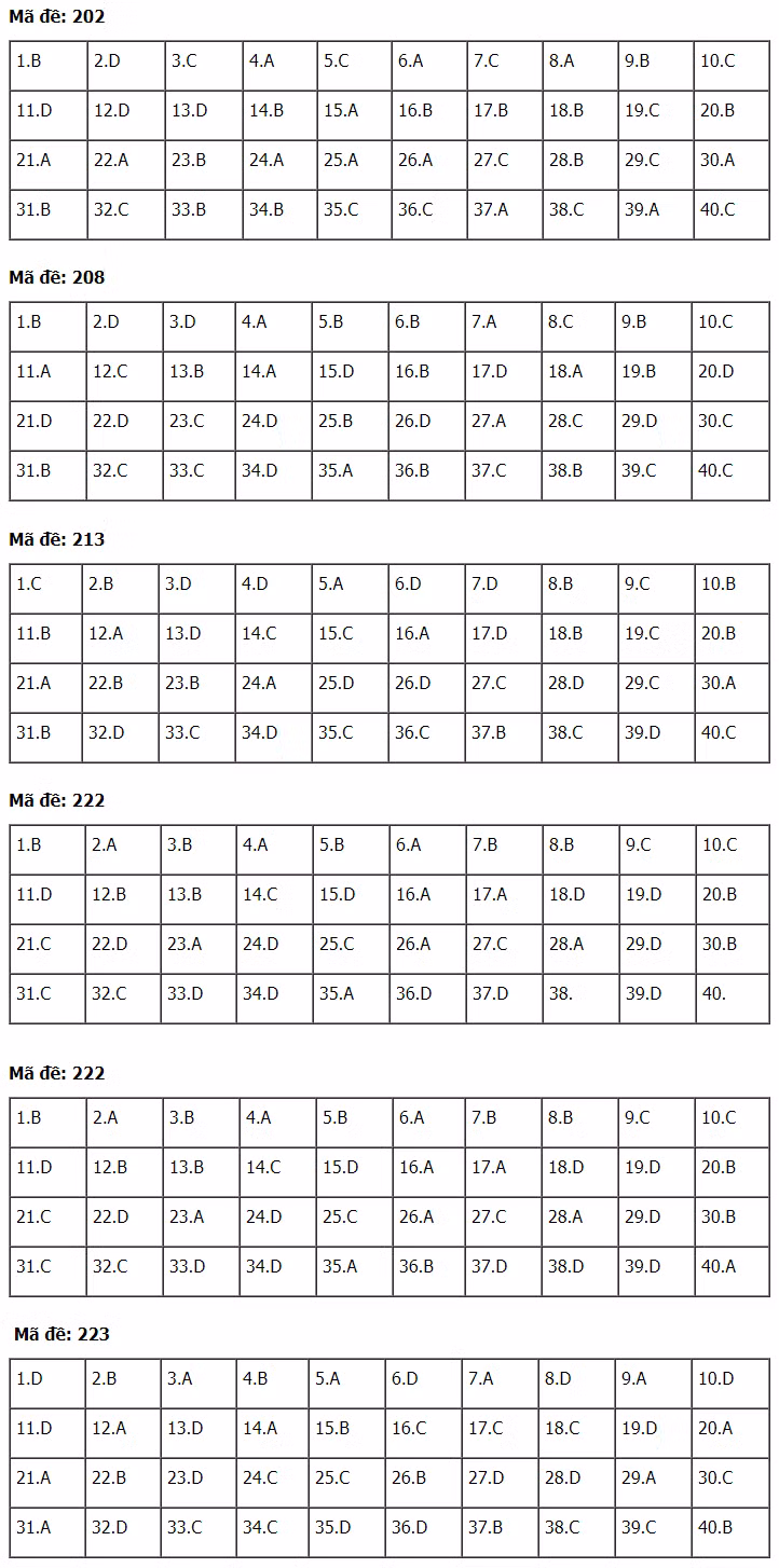 Đáp án đề thi THPT quốc gia 2019 môn Lý, Hóa, Sinh - tất cả các mã đề
