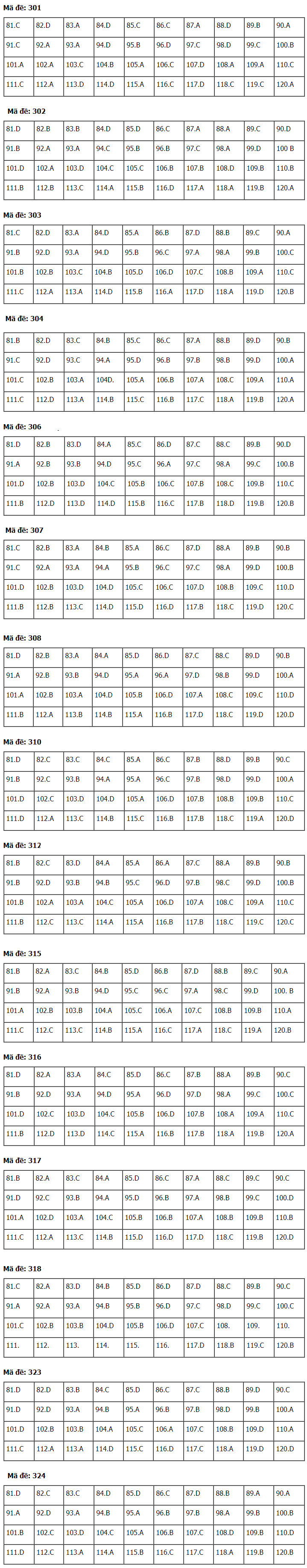 Gợi ý đáp án đề thi THPT quốc gia 2019 môn Lịch sử, Địa lý, GDCD