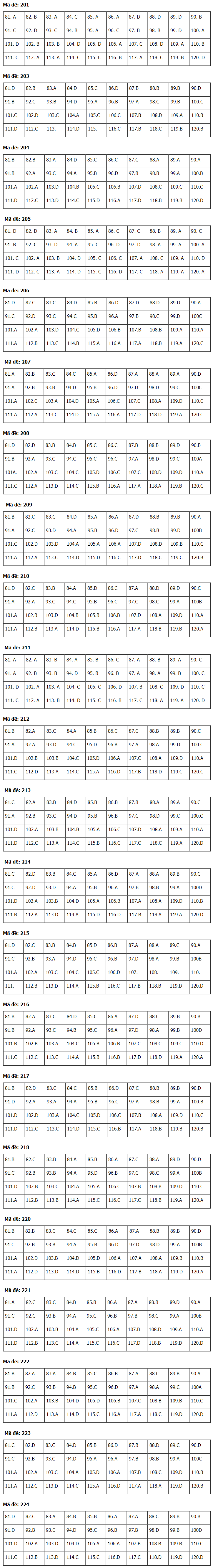 Đáp án đề thi THPT quốc gia 2019 môn Lý, Hóa, Sinh - tất cả các mã đề