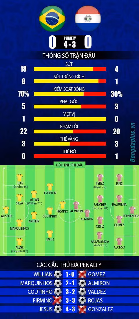 Brazil vào bán kết Copa America sau màn “đấu súng” nghẹt thở với Paraguay