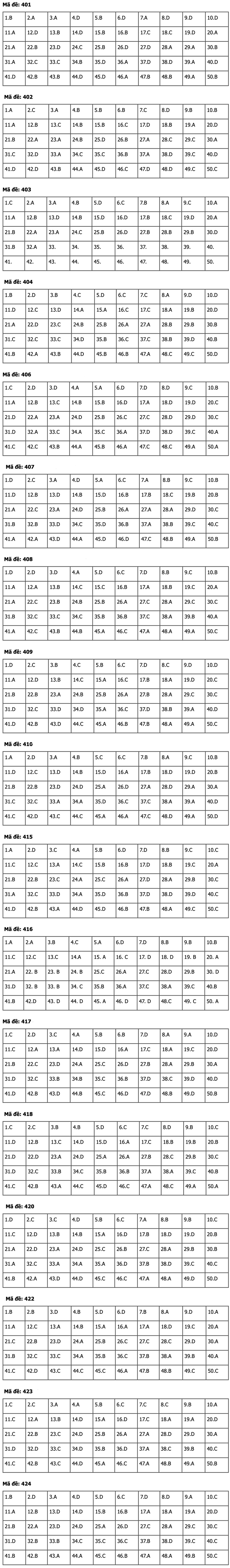 Gợi ý đáp án đề thi THPT quốc gia 2019 môn tiếng Anh