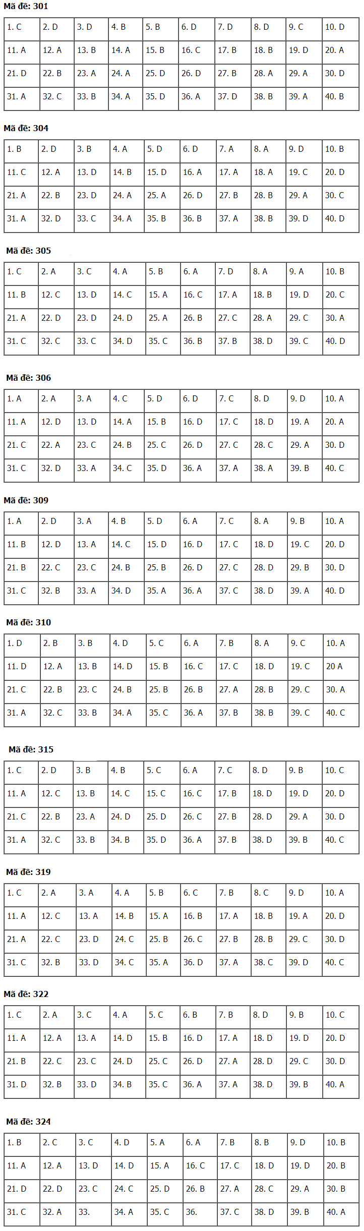 Gợi ý đáp án đề thi THPT quốc gia 2019 môn Lịch sử, Địa lý, GDCD