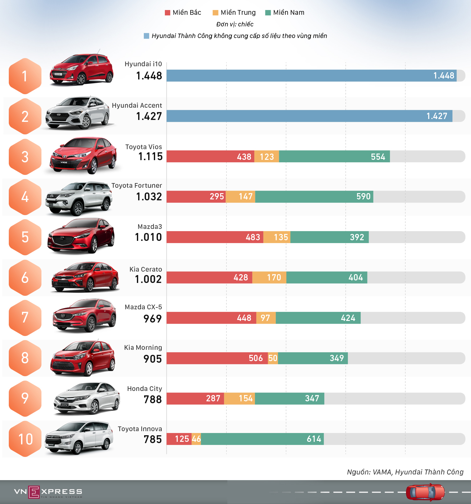 10 ôtô bán chạy nhất Việt Nam tháng 4