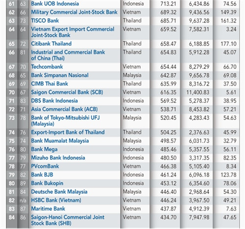 Việt Nam vụt sáng trong bảng xếp hạng “top 100 Asean Banks 2016” ảnh 6 Việt Nam vụt sáng trong bảng xếp hạng “top 100 Asean Banks 2016” ảnh 6
