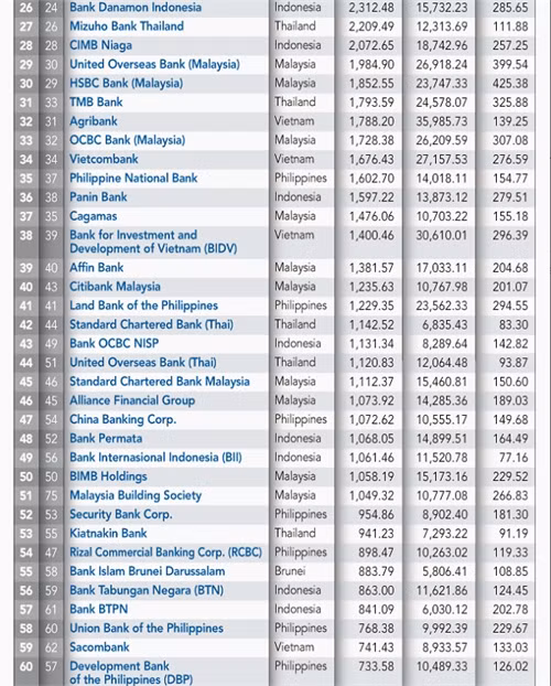 Việt Nam vụt sáng trong bảng xếp hạng “top 100 Asean Banks 2016” ảnh 5 Việt Nam vụt sáng trong bảng xếp hạng “top 100 Asean Banks 2016” ảnh 5