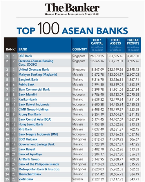 Việt Nam vụt sáng trong bảng xếp hạng “top 100 Asean Banks 2016” ảnh 4 Việt Nam vụt sáng trong bảng xếp hạng “top 100 Asean Banks 2016” ảnh 4