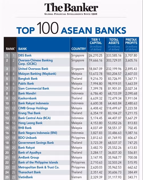Việt Nam vụt sáng trong bảng xếp hạng “top 100 Asean Banks 2016” ảnh 4 Việt Nam vụt sáng trong bảng xếp hạng “top 100 Asean Banks 2016” ảnh 4