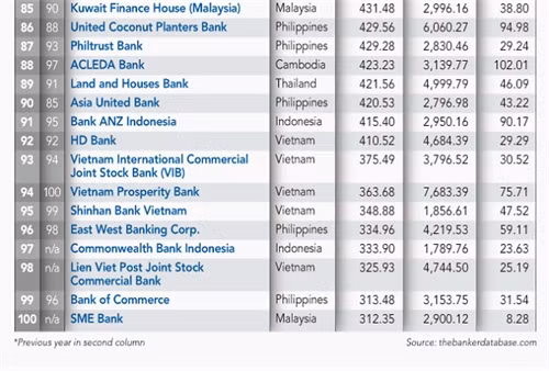 Việt Nam vụt sáng trong bảng xếp hạng “top 100 Asean Banks 2016” ảnh 7 Việt Nam vụt sáng trong bảng xếp hạng “top 100 Asean Banks 2016” ảnh 7