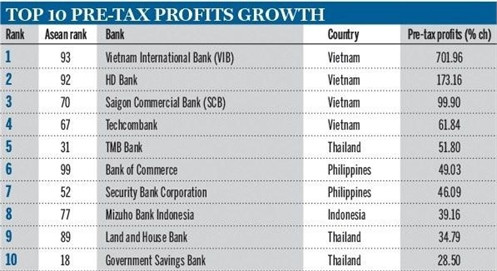 Việt Nam vụt sáng trong bảng xếp hạng “top 100 Asean Banks 2016” ảnh 2 Việt Nam vụt sáng trong bảng xếp hạng “top 100 Asean Banks 2016” ảnh 2