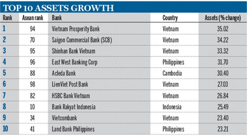 Việt Nam vụt sáng trong bảng xếp hạng “top 100 Asean Banks 2016” ảnh 3 Việt Nam vụt sáng trong bảng xếp hạng “top 100 Asean Banks 2016” ảnh 3
